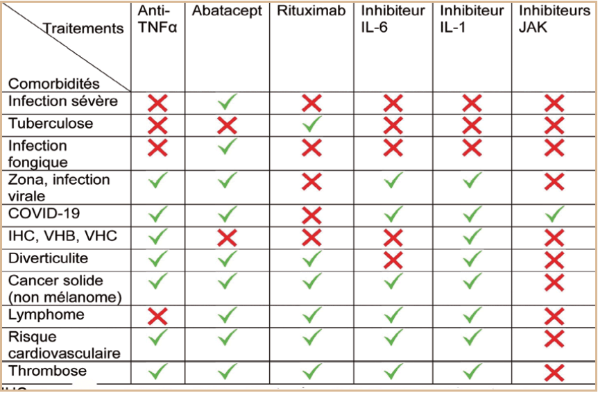 profil de sécurité des biothérapies et JAK inhibiteurs